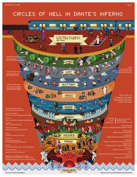9 Circles of Hell (Dante's Inferno) .